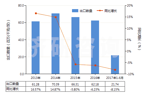 2013-2017年6月中國其他過踝低于小腿的橡、塑或革外底的短統(tǒng)靴(HS64039119)出口量及增速統(tǒng)計